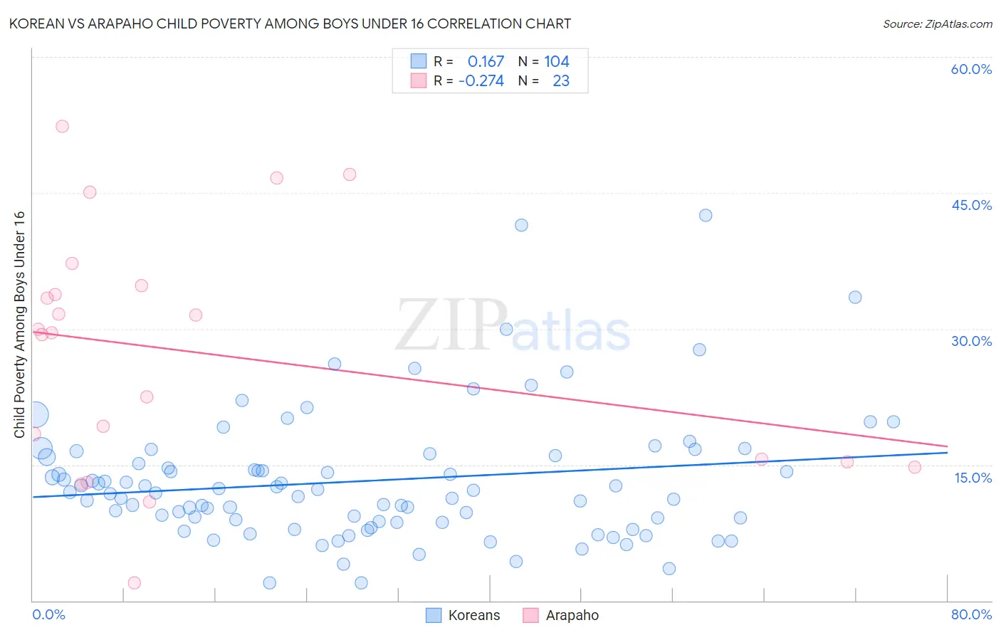 Korean vs Arapaho Child Poverty Among Boys Under 16