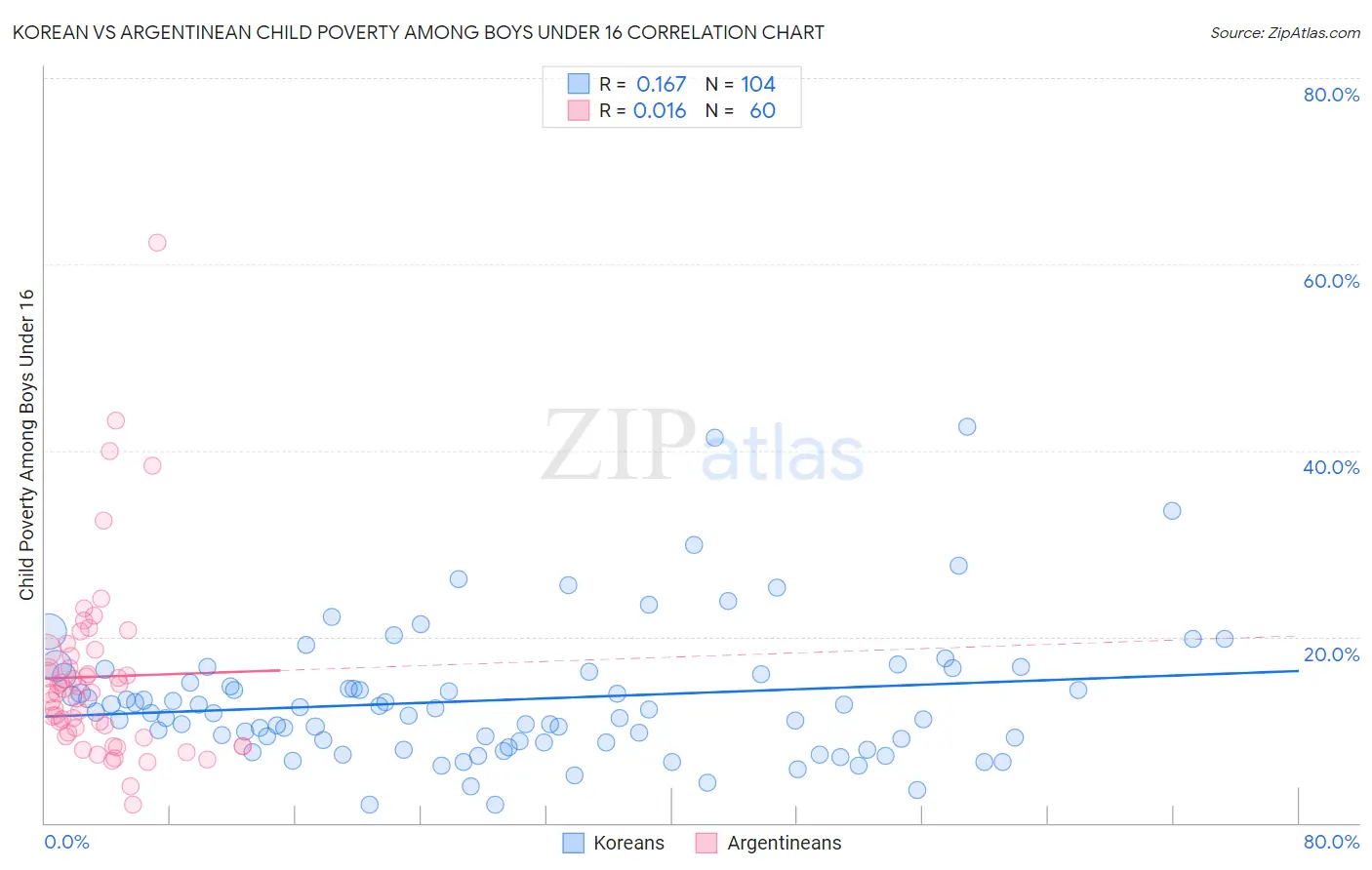 Korean vs Argentinean Child Poverty Among Boys Under 16