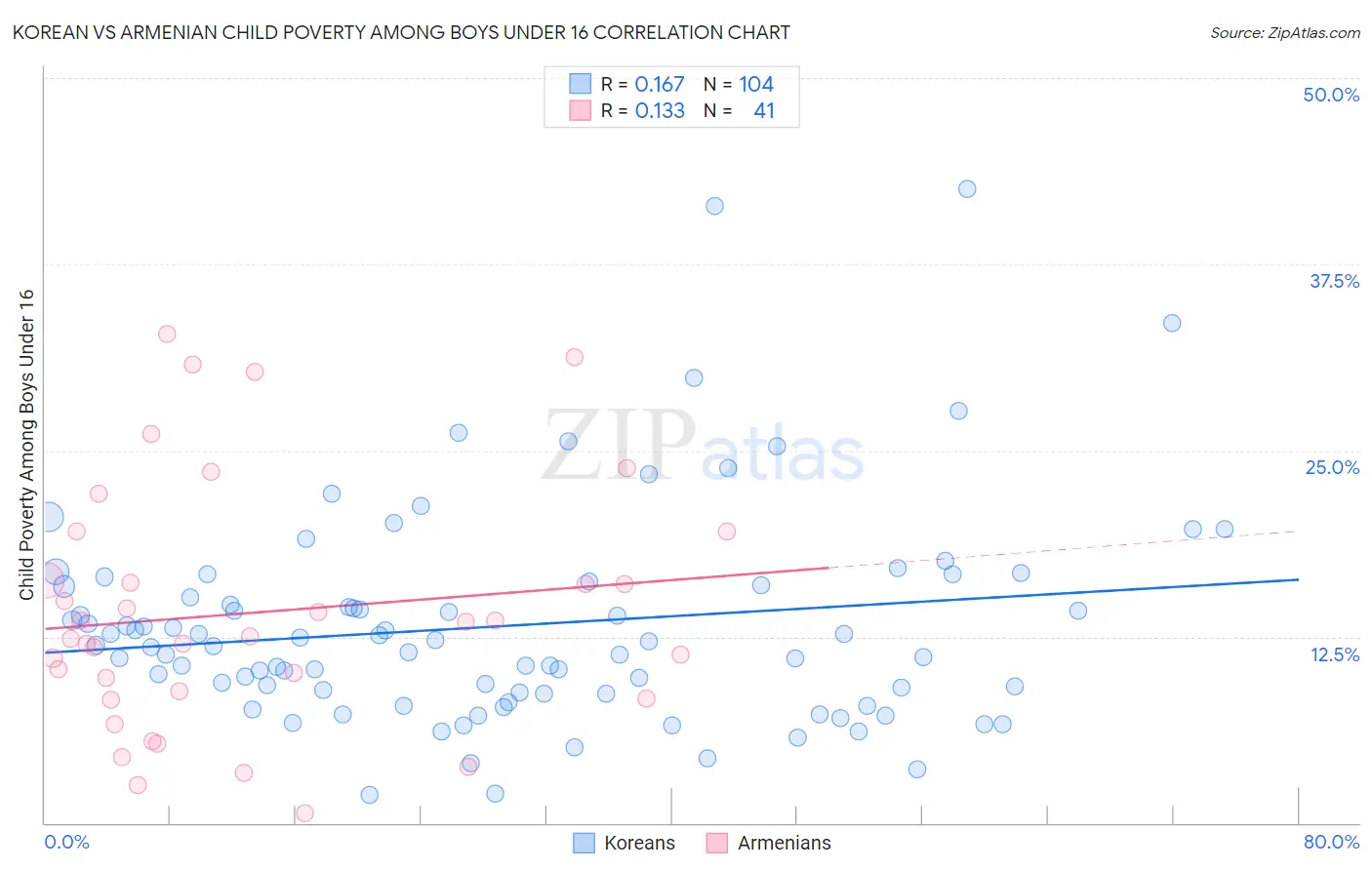 Korean vs Armenian Child Poverty Among Boys Under 16