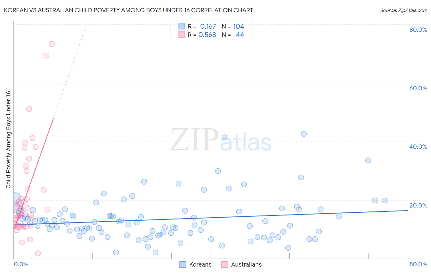 Korean vs Australian Child Poverty Among Boys Under 16