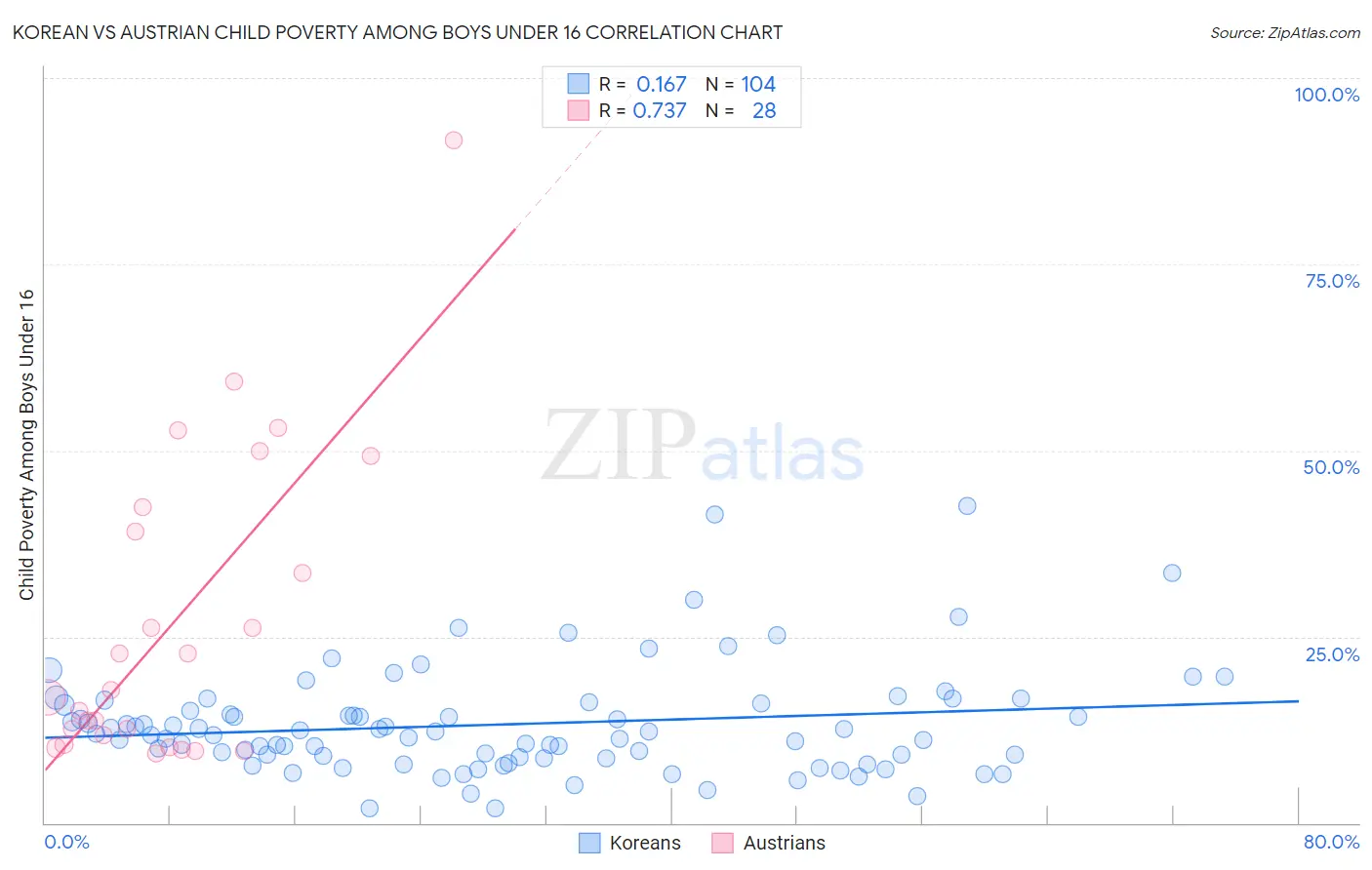 Korean vs Austrian Child Poverty Among Boys Under 16