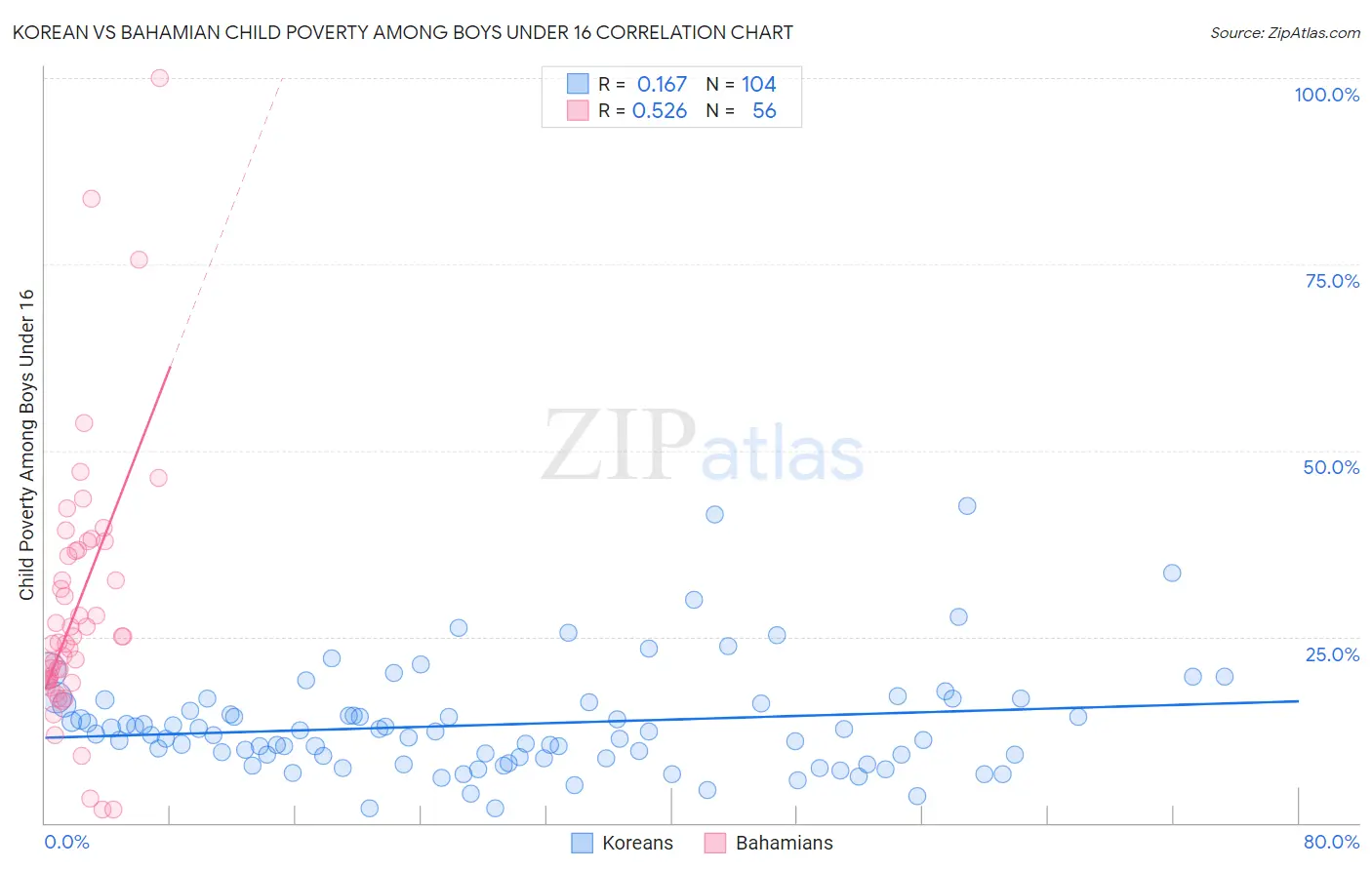 Korean vs Bahamian Child Poverty Among Boys Under 16