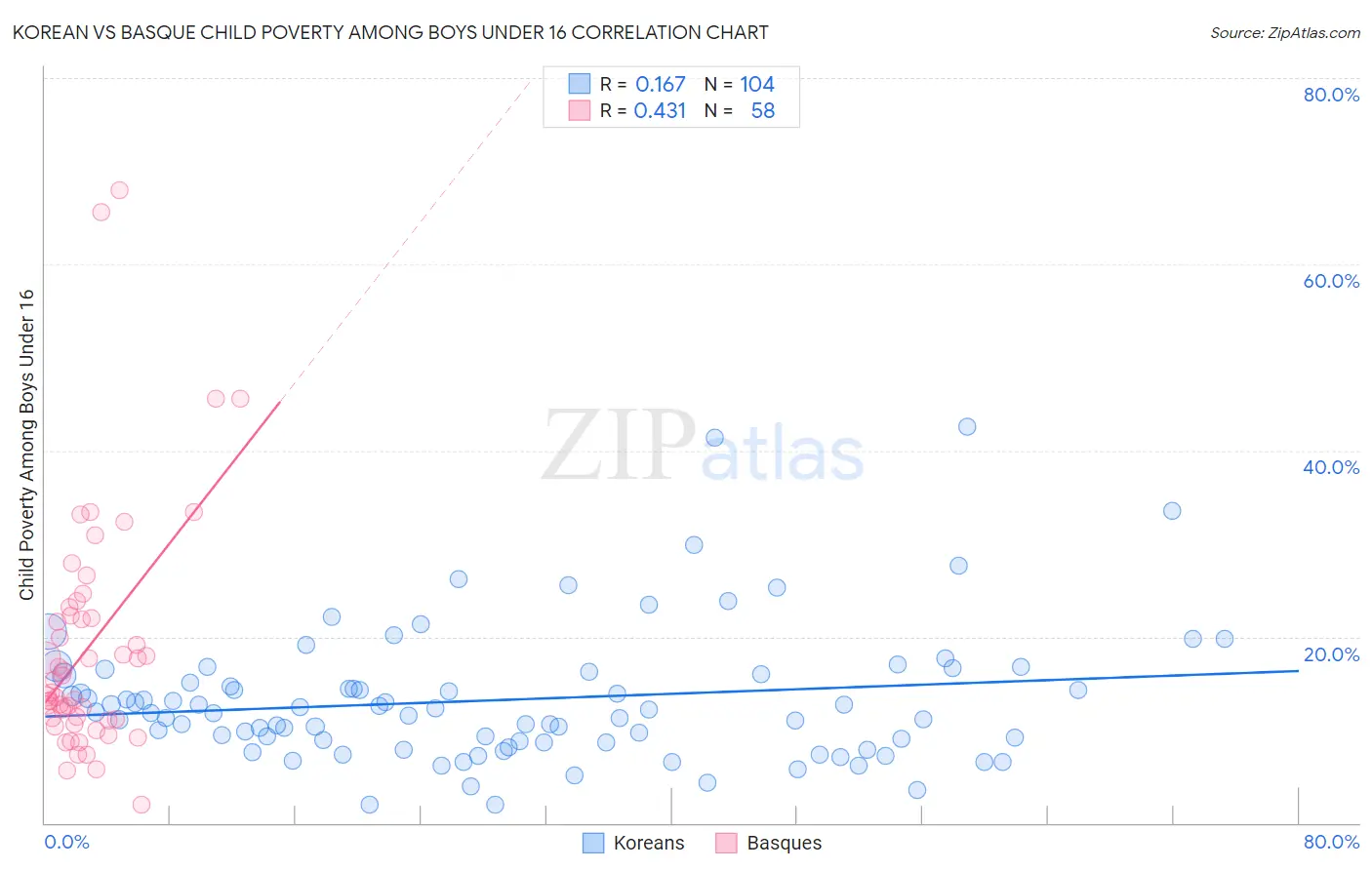 Korean vs Basque Child Poverty Among Boys Under 16