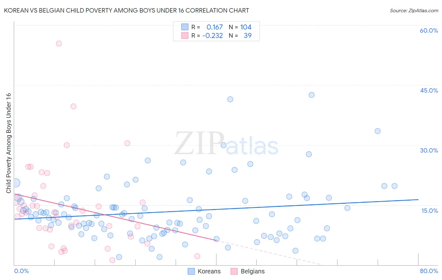 Korean vs Belgian Child Poverty Among Boys Under 16