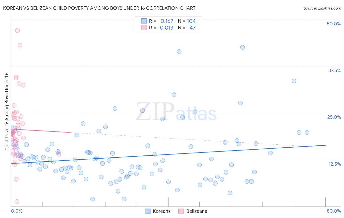 Korean vs Belizean Child Poverty Among Boys Under 16
