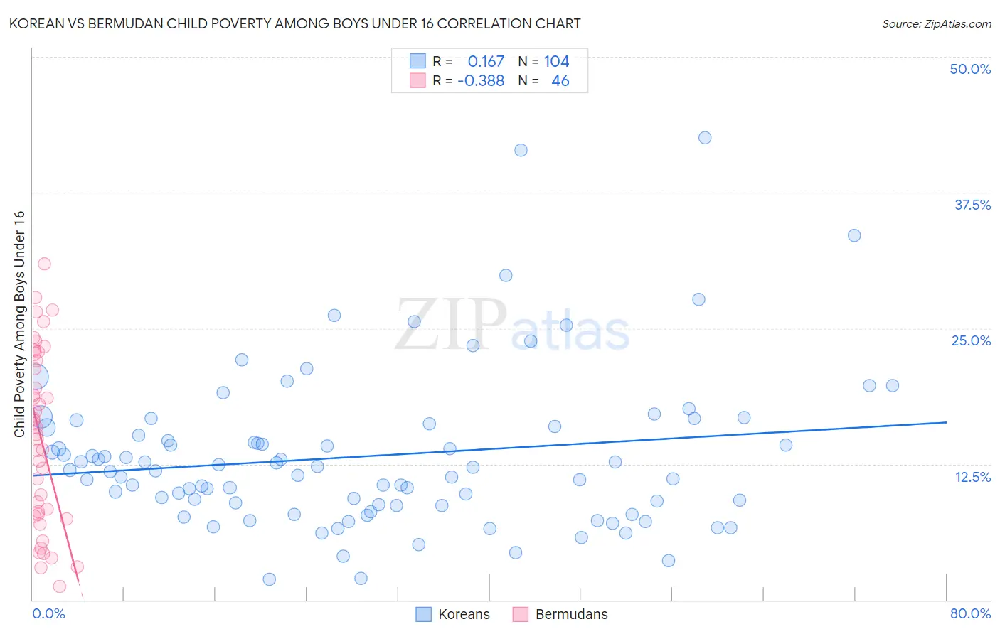 Korean vs Bermudan Child Poverty Among Boys Under 16
