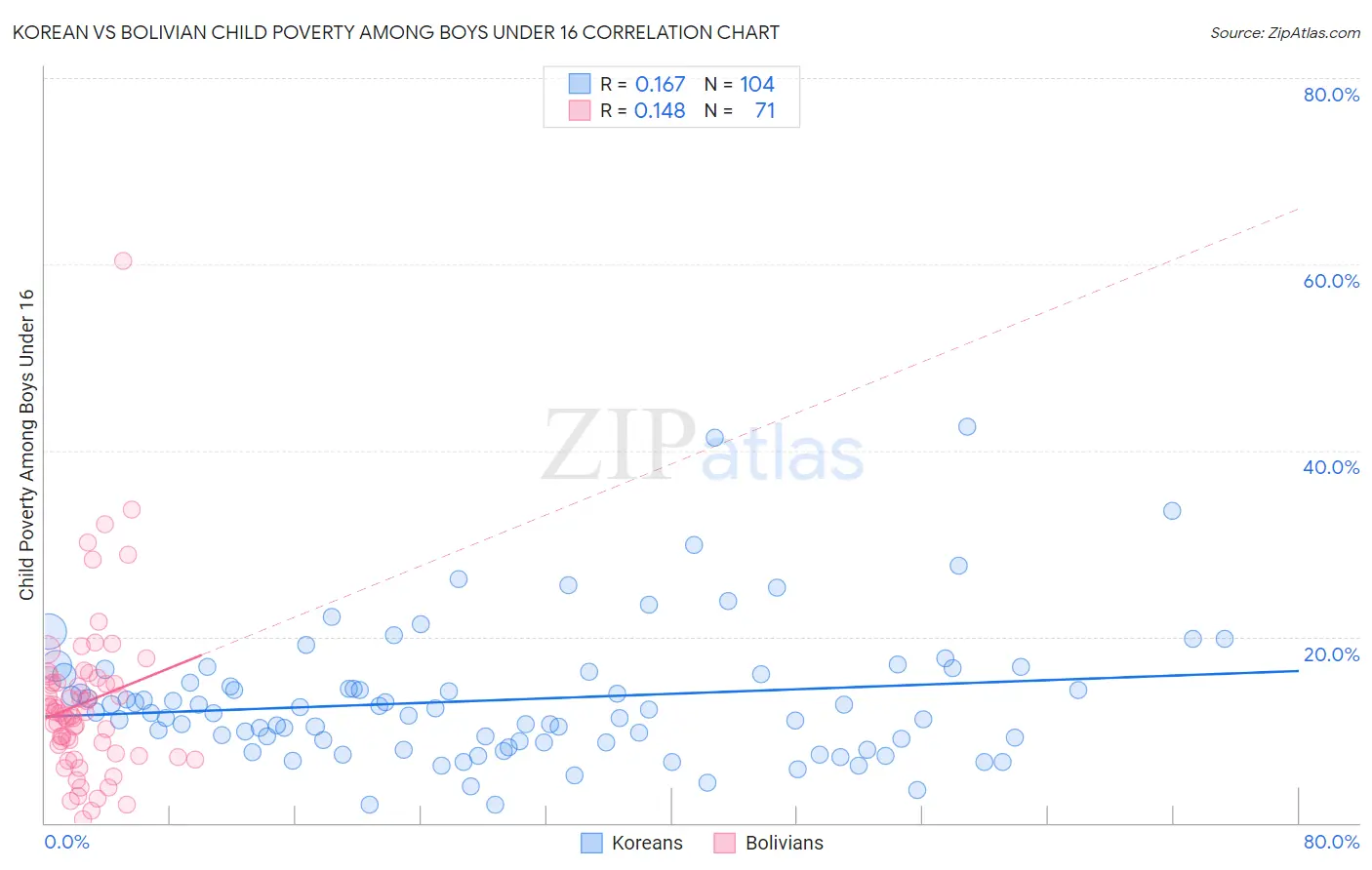 Korean vs Bolivian Child Poverty Among Boys Under 16