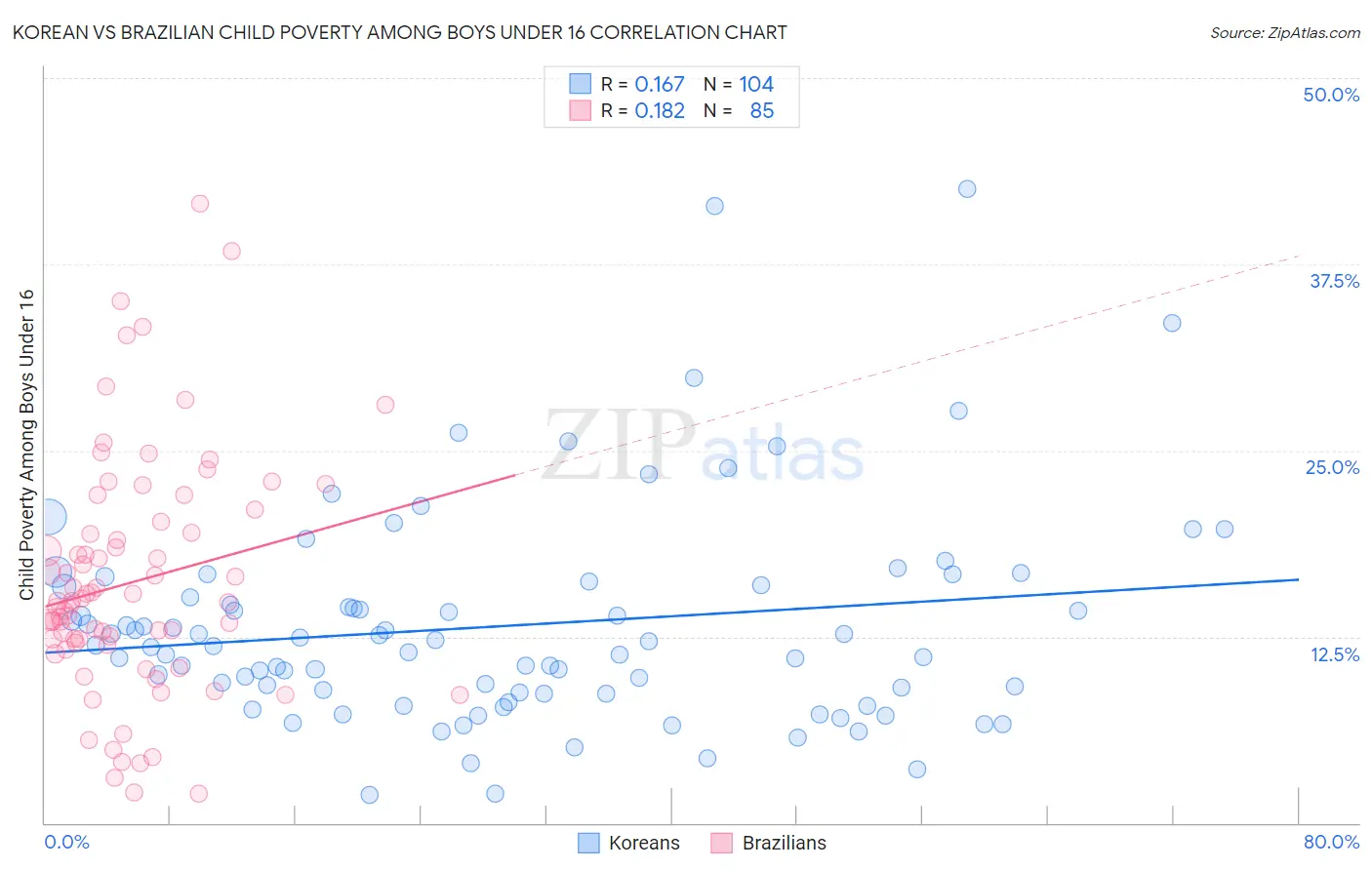 Korean vs Brazilian Child Poverty Among Boys Under 16