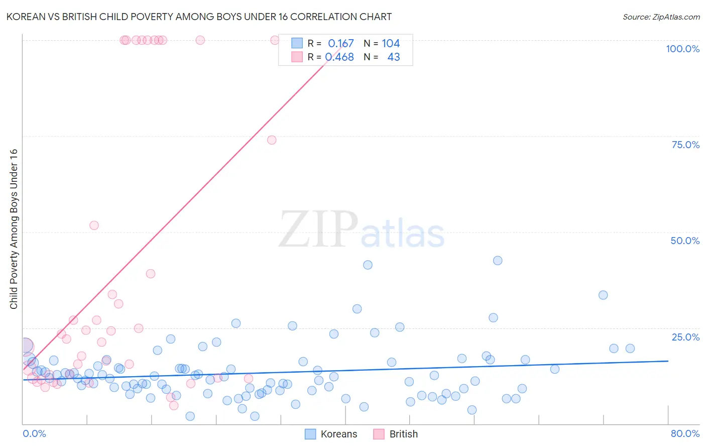 Korean vs British Child Poverty Among Boys Under 16