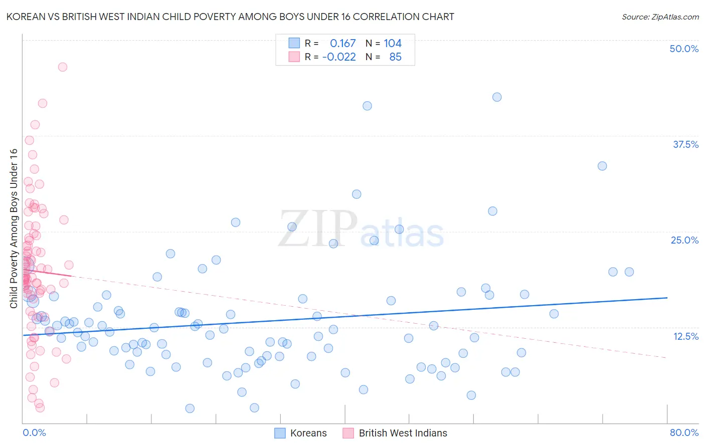 Korean vs British West Indian Child Poverty Among Boys Under 16