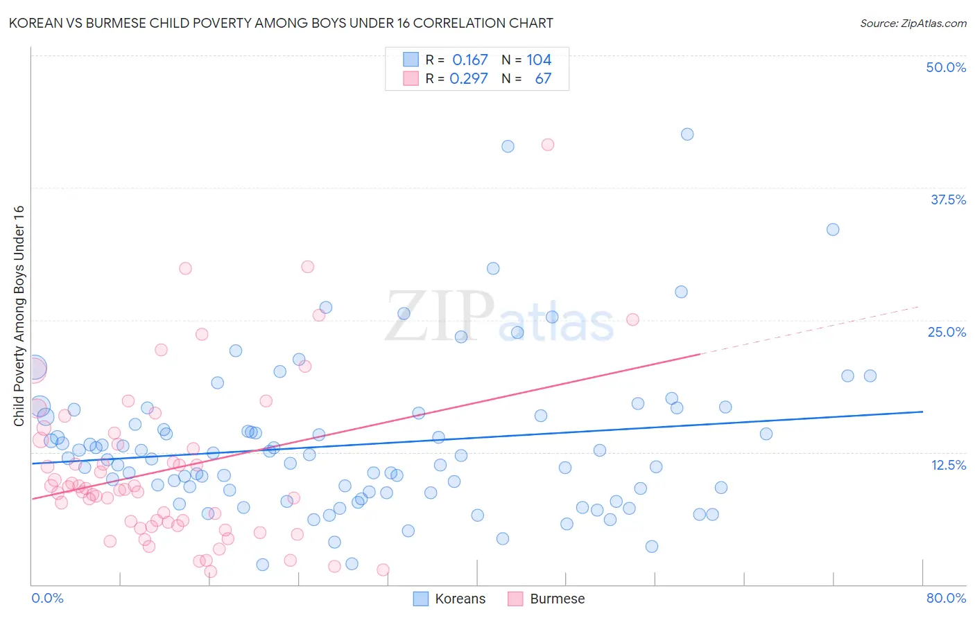 Korean vs Burmese Child Poverty Among Boys Under 16