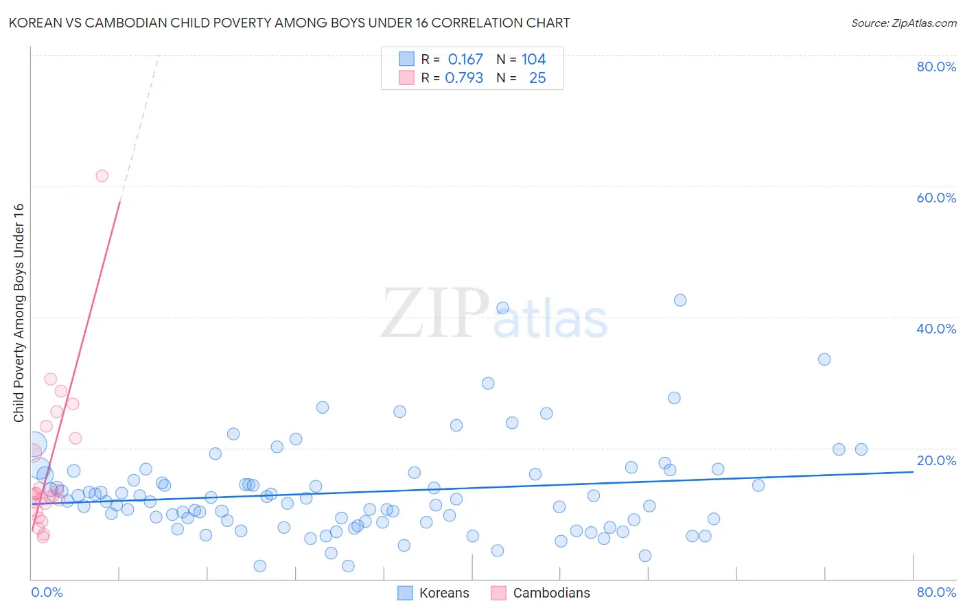 Korean vs Cambodian Child Poverty Among Boys Under 16