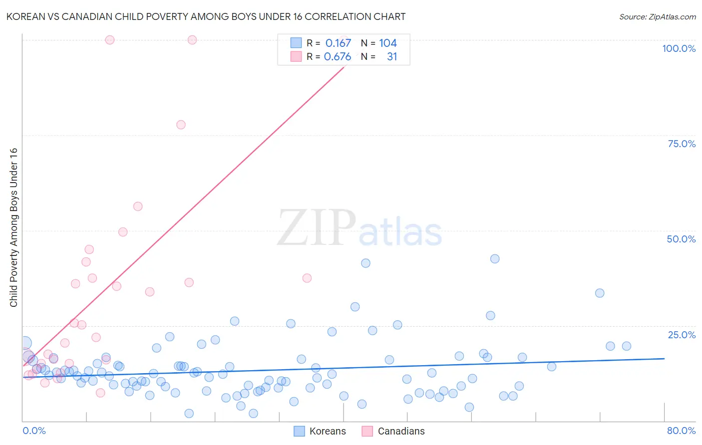 Korean vs Canadian Child Poverty Among Boys Under 16