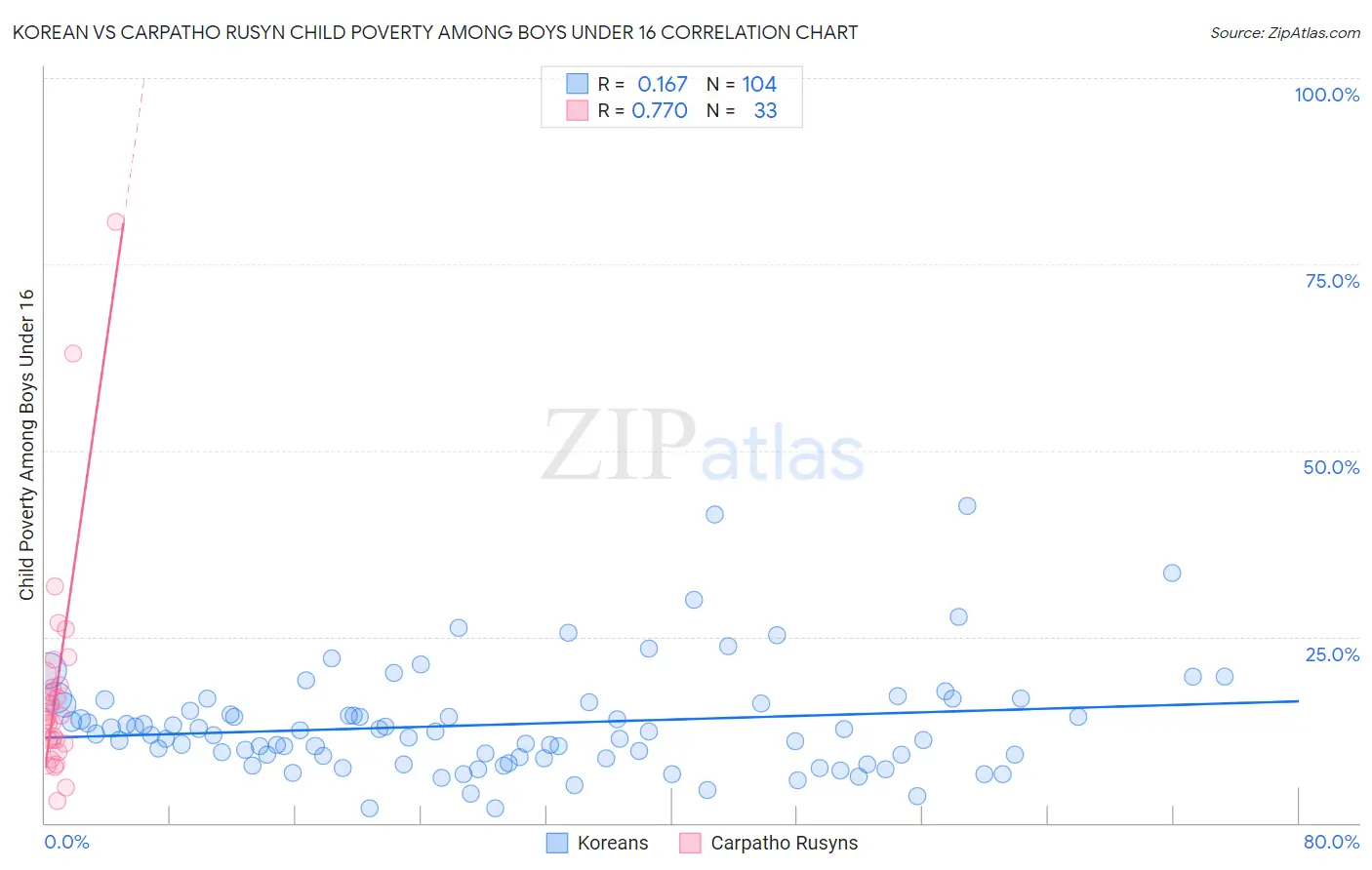 Korean vs Carpatho Rusyn Child Poverty Among Boys Under 16