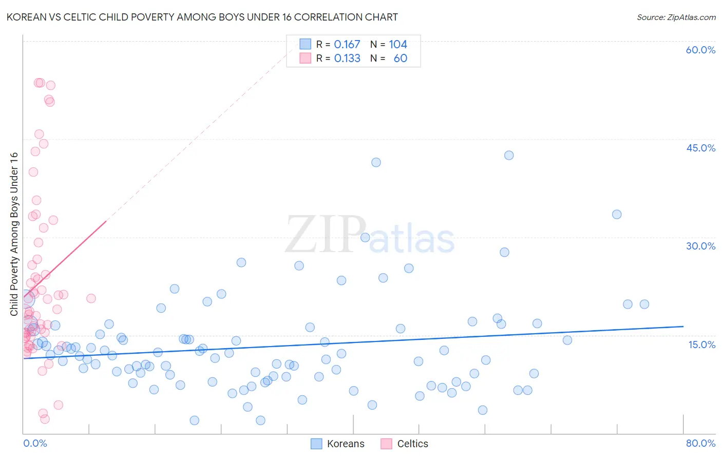 Korean vs Celtic Child Poverty Among Boys Under 16