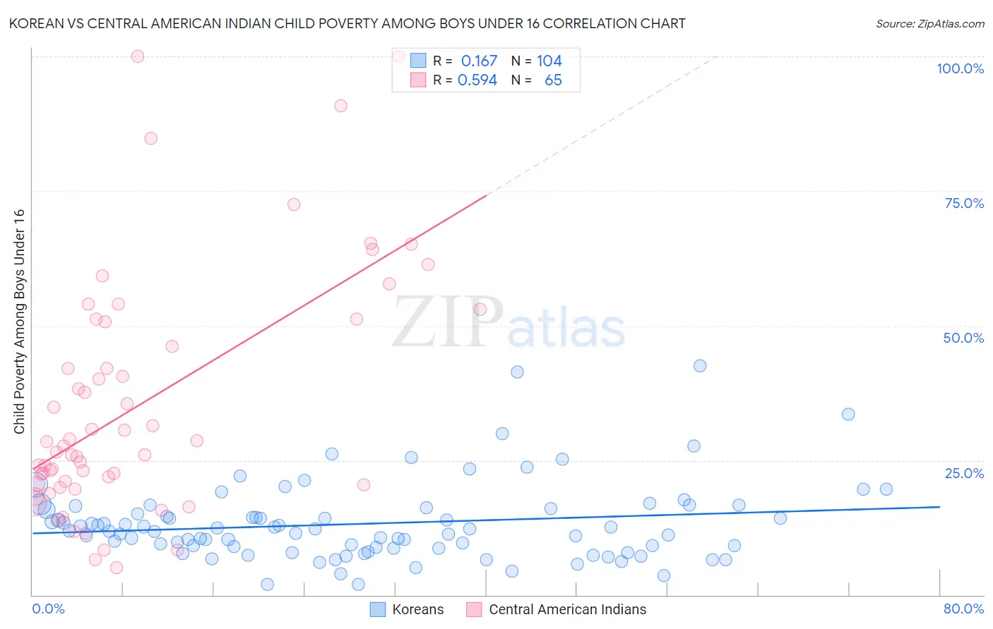 Korean vs Central American Indian Child Poverty Among Boys Under 16