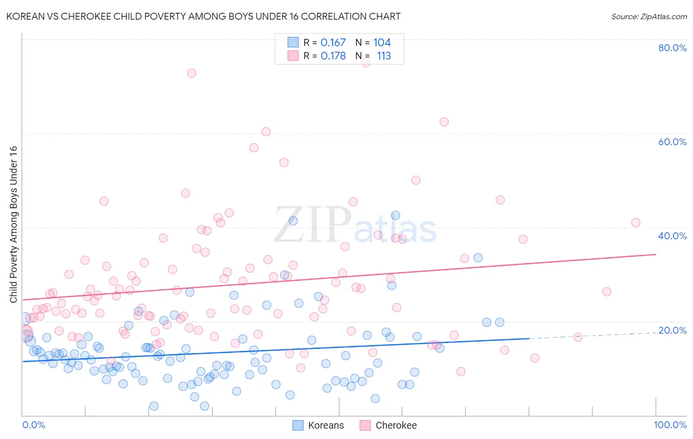 Korean vs Cherokee Child Poverty Among Boys Under 16