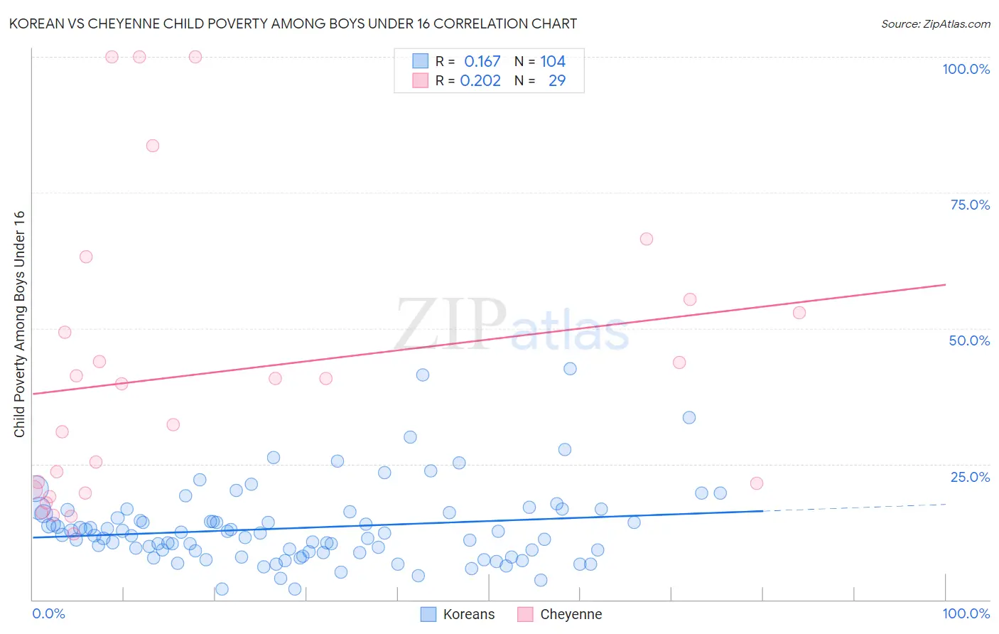 Korean vs Cheyenne Child Poverty Among Boys Under 16