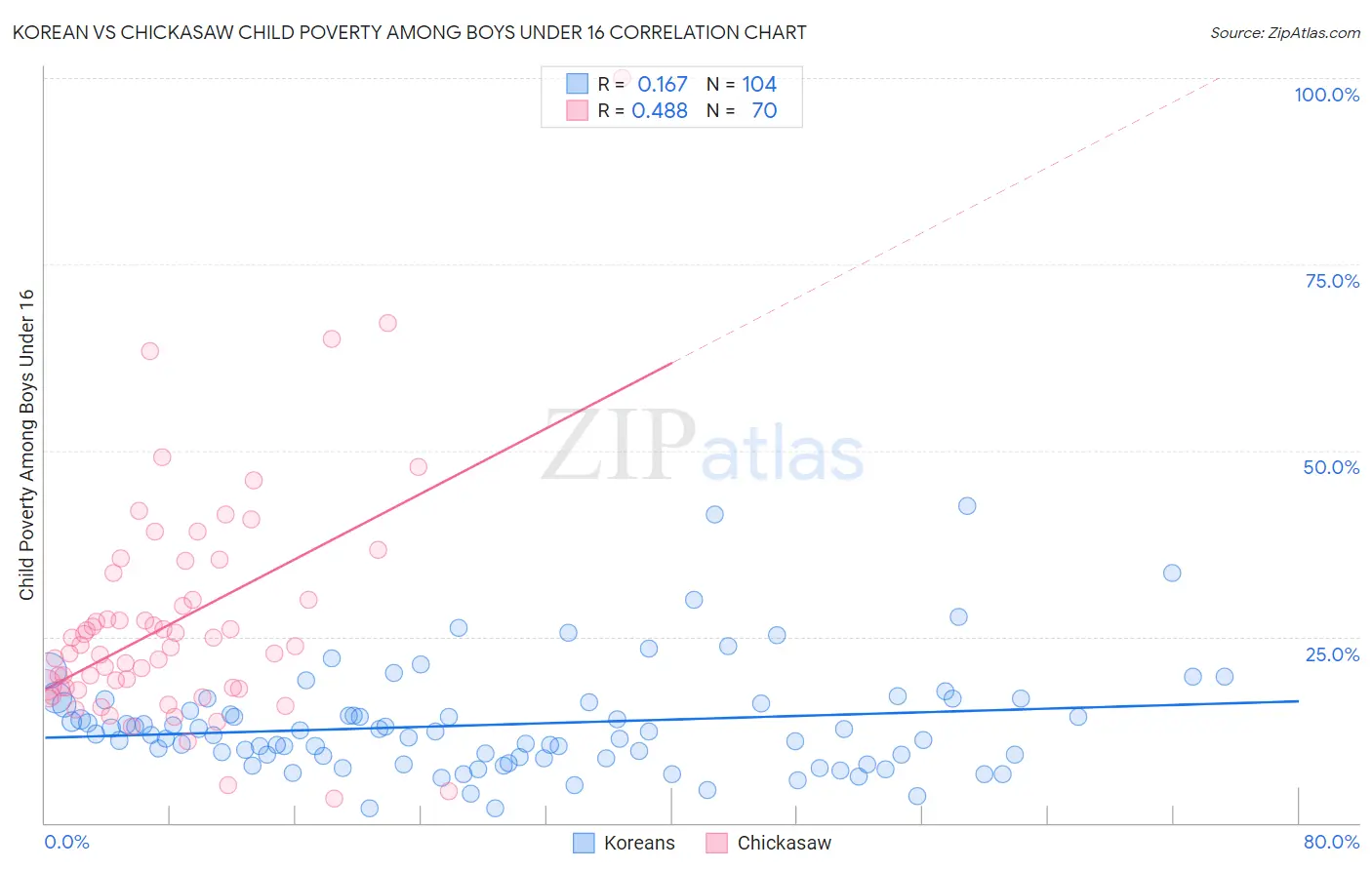 Korean vs Chickasaw Child Poverty Among Boys Under 16