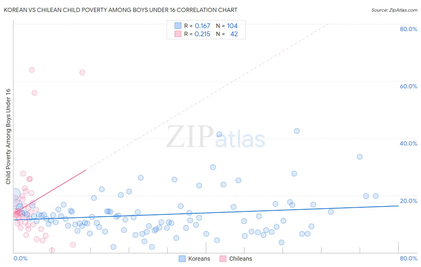 Korean vs Chilean Child Poverty Among Boys Under 16