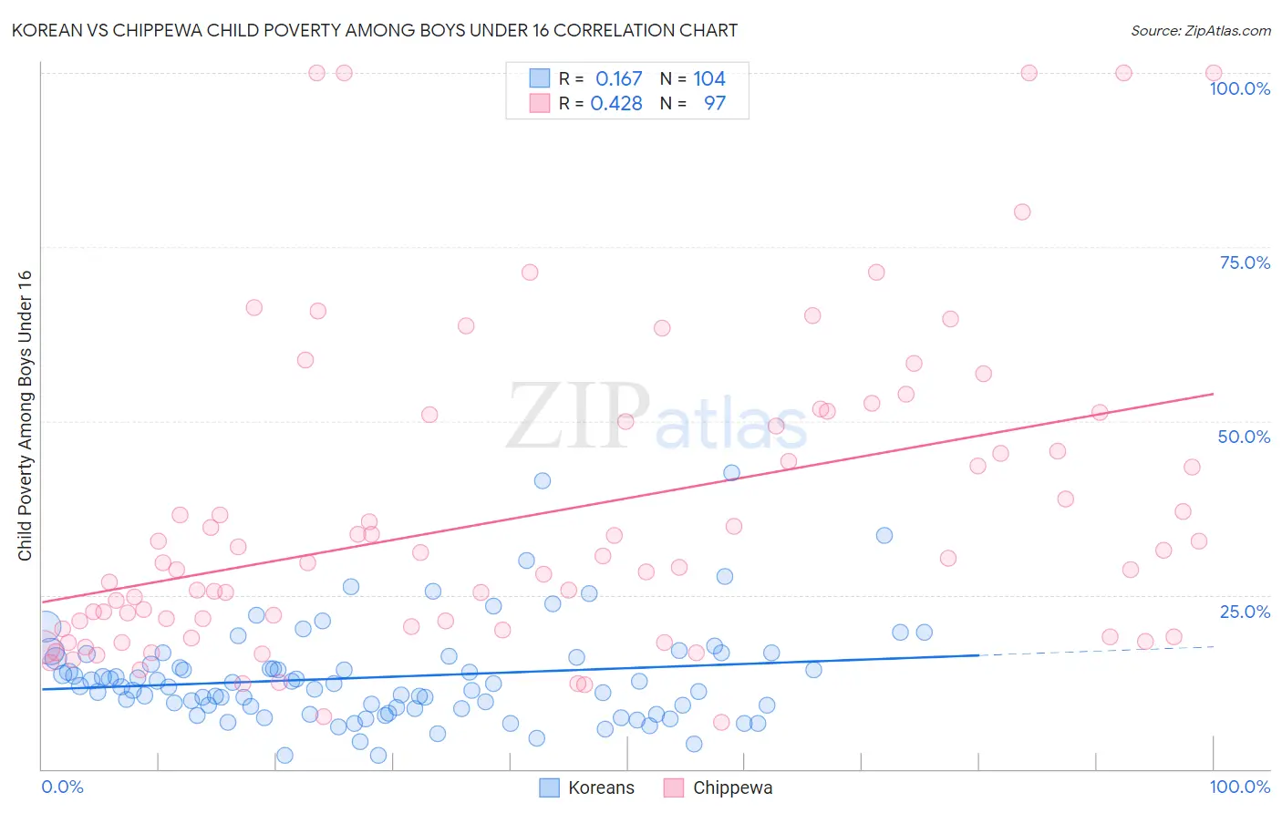 Korean vs Chippewa Child Poverty Among Boys Under 16