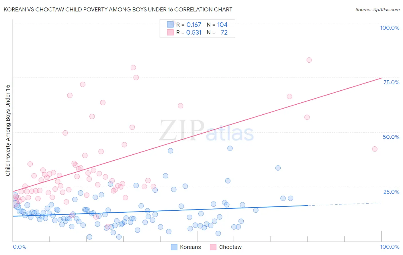 Korean vs Choctaw Child Poverty Among Boys Under 16