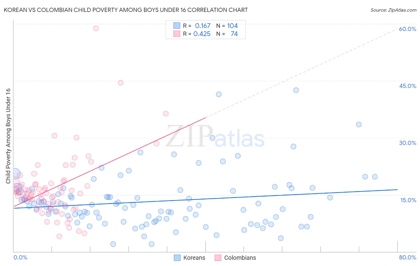 Korean vs Colombian Child Poverty Among Boys Under 16