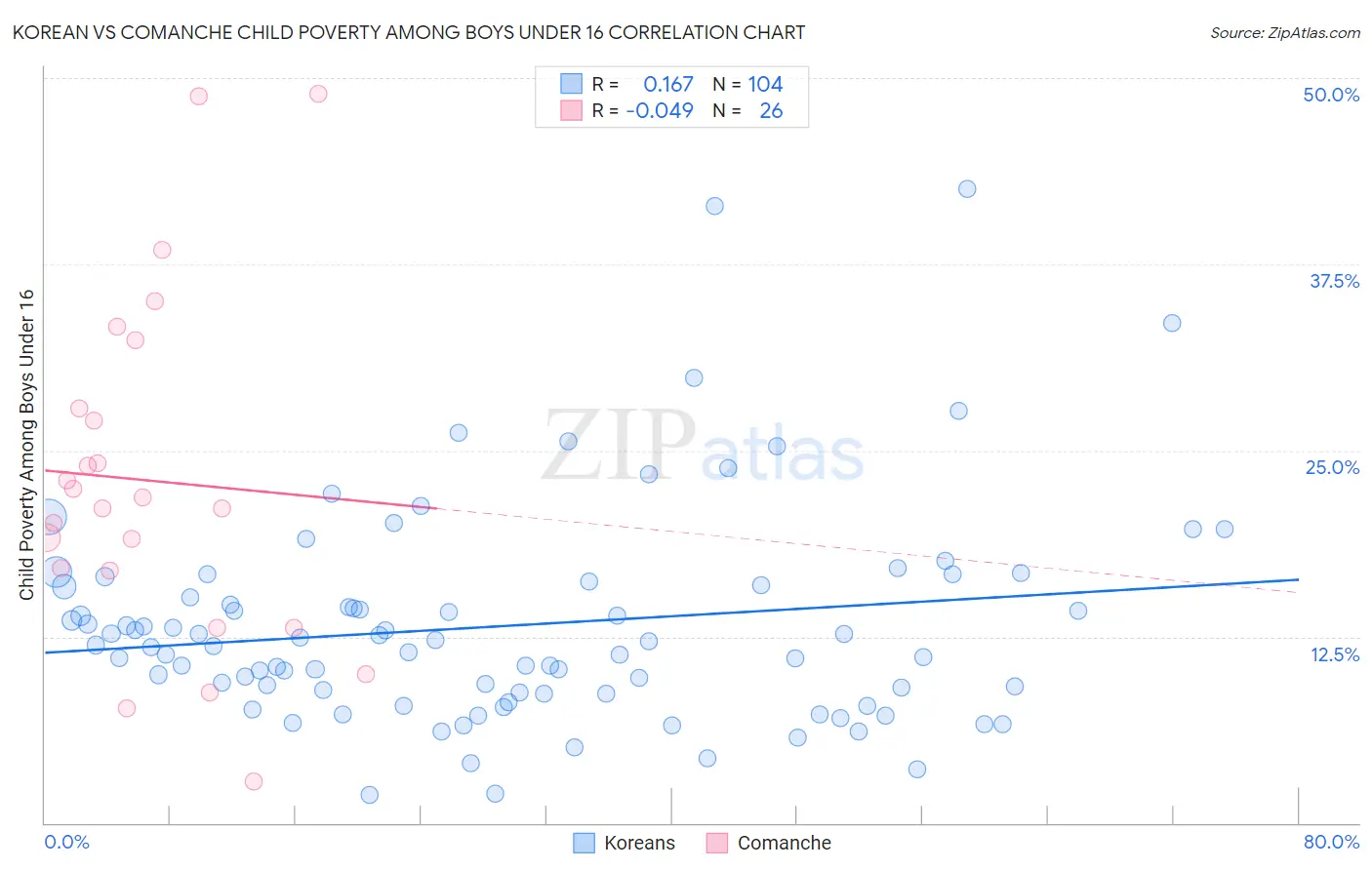 Korean vs Comanche Child Poverty Among Boys Under 16