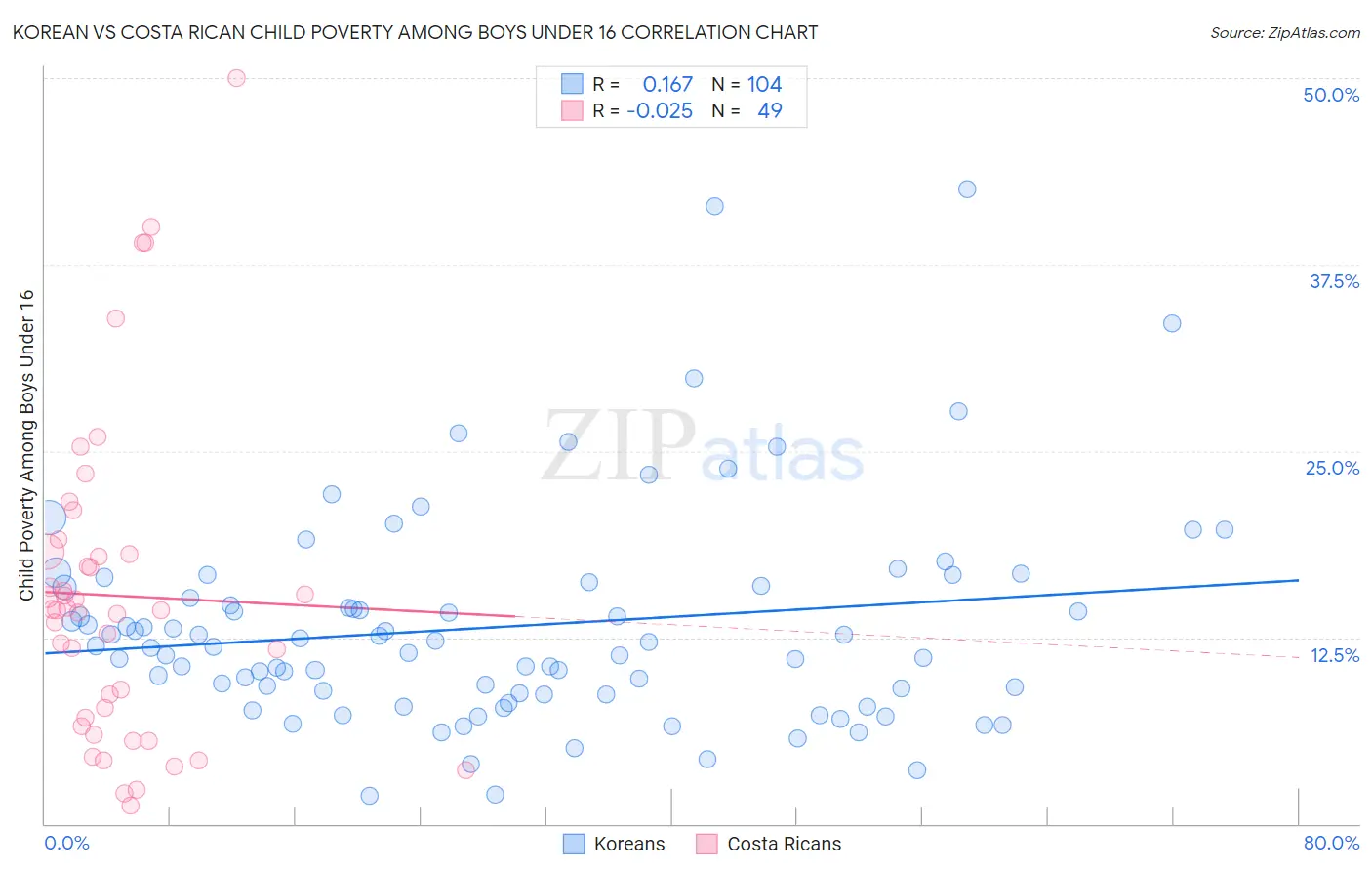 Korean vs Costa Rican Child Poverty Among Boys Under 16