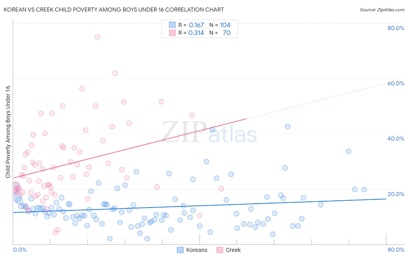 Korean vs Creek Child Poverty Among Boys Under 16