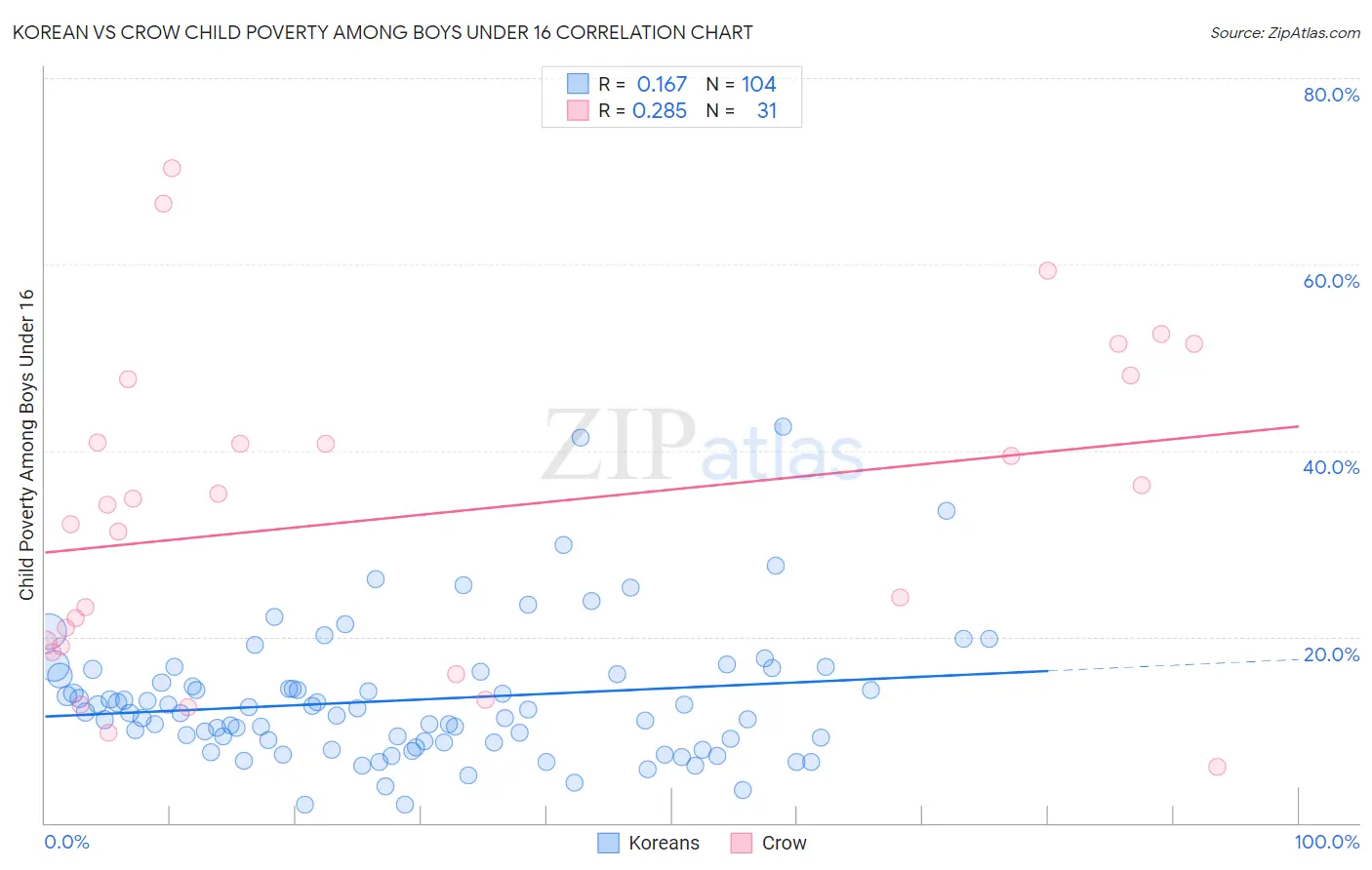 Korean vs Crow Child Poverty Among Boys Under 16