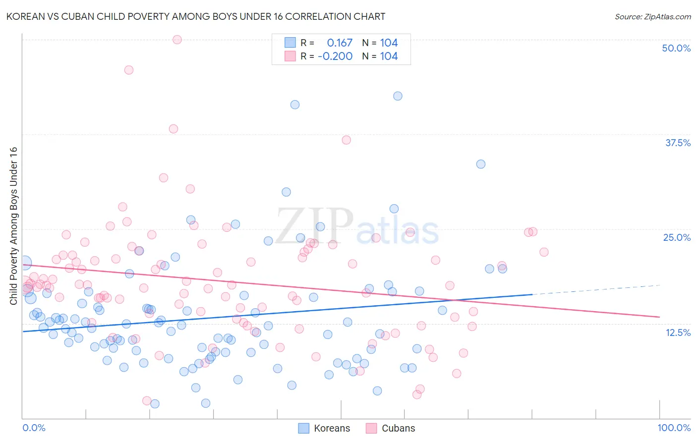 Korean vs Cuban Child Poverty Among Boys Under 16