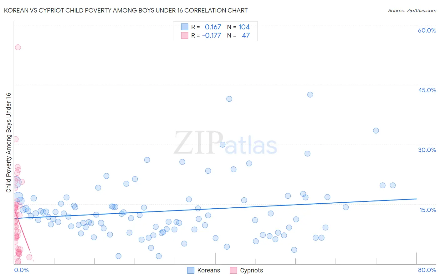 Korean vs Cypriot Child Poverty Among Boys Under 16