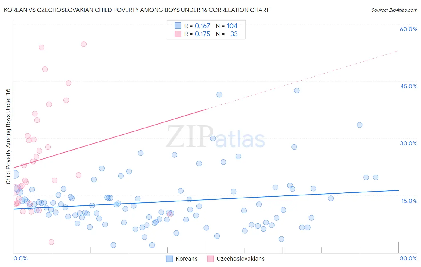 Korean vs Czechoslovakian Child Poverty Among Boys Under 16