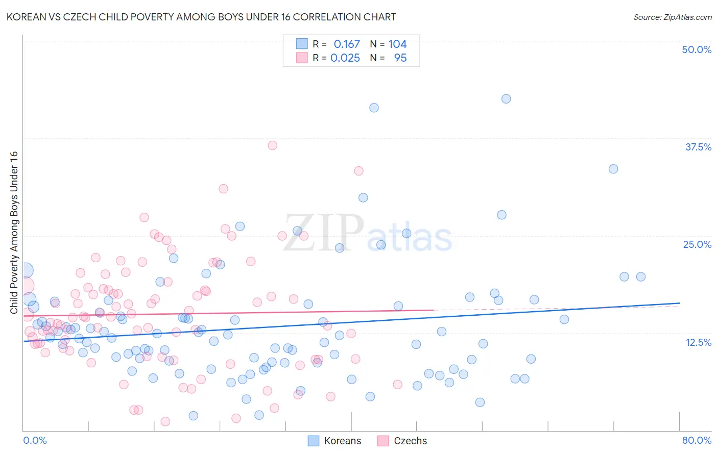 Korean vs Czech Child Poverty Among Boys Under 16