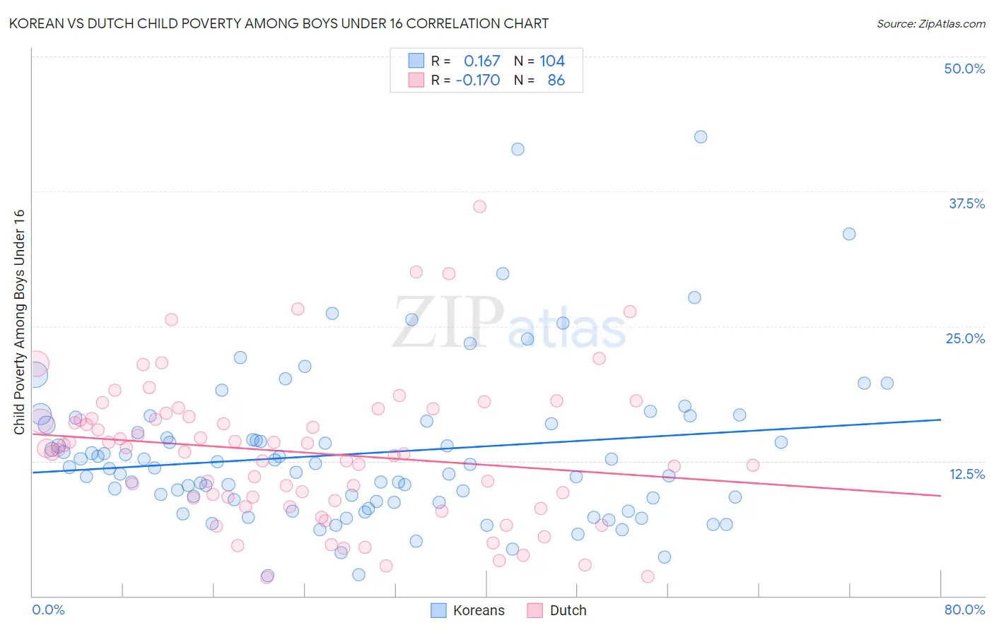 Korean vs Dutch Child Poverty Among Boys Under 16