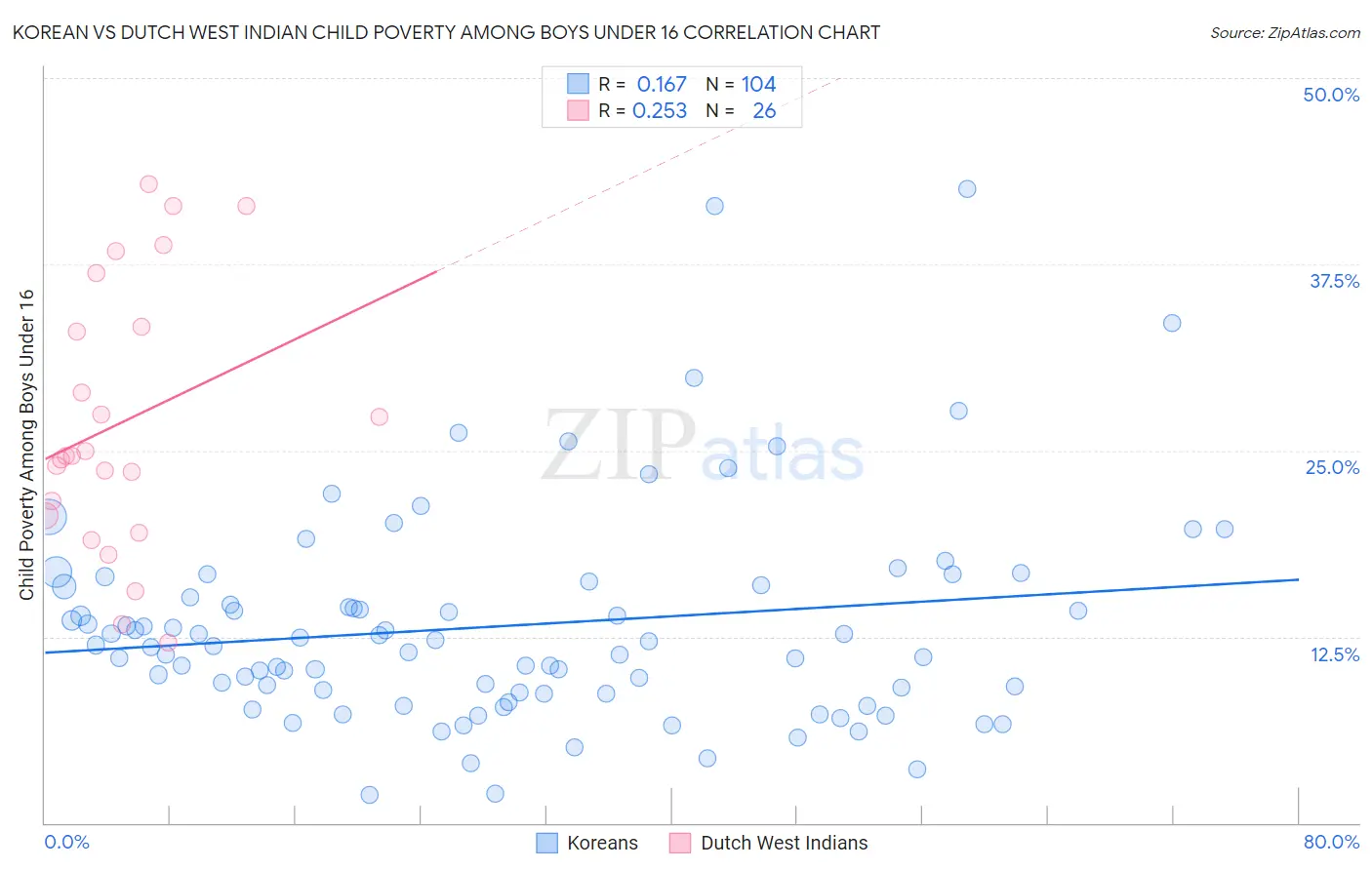 Korean vs Dutch West Indian Child Poverty Among Boys Under 16