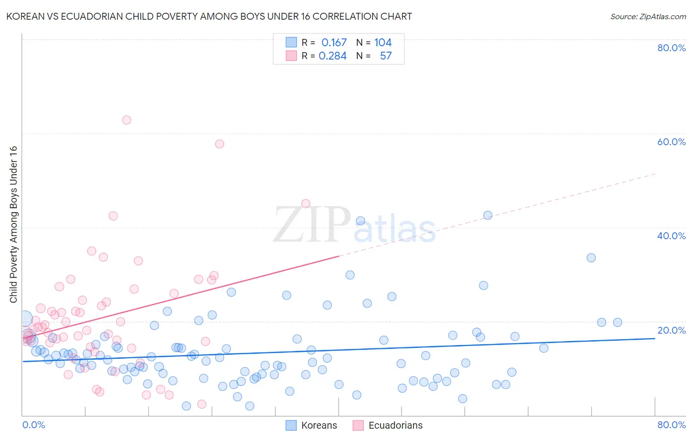 Korean vs Ecuadorian Child Poverty Among Boys Under 16