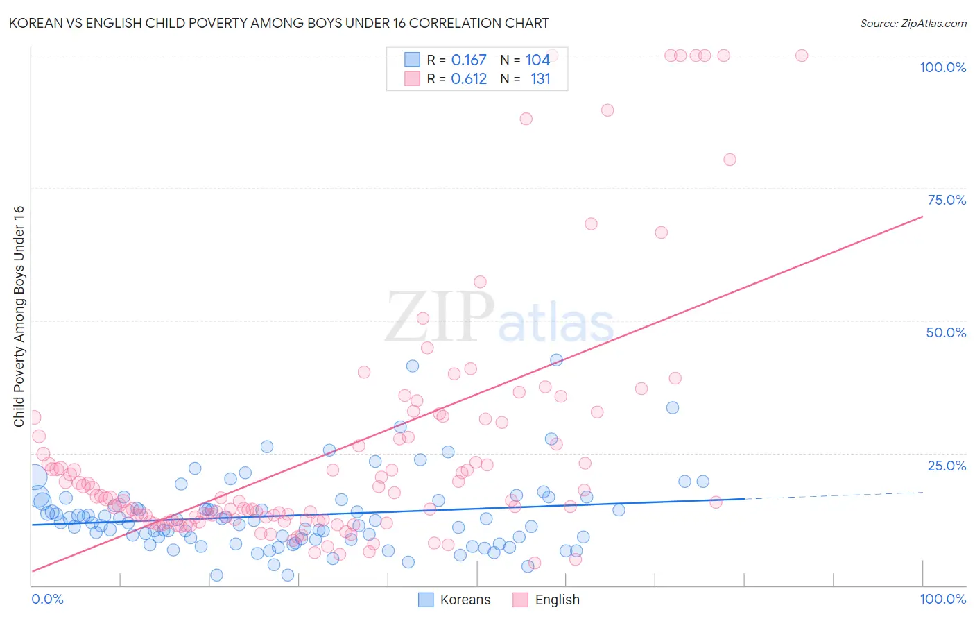 Korean vs English Child Poverty Among Boys Under 16