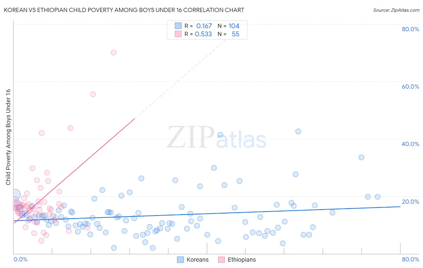 Korean vs Ethiopian Child Poverty Among Boys Under 16