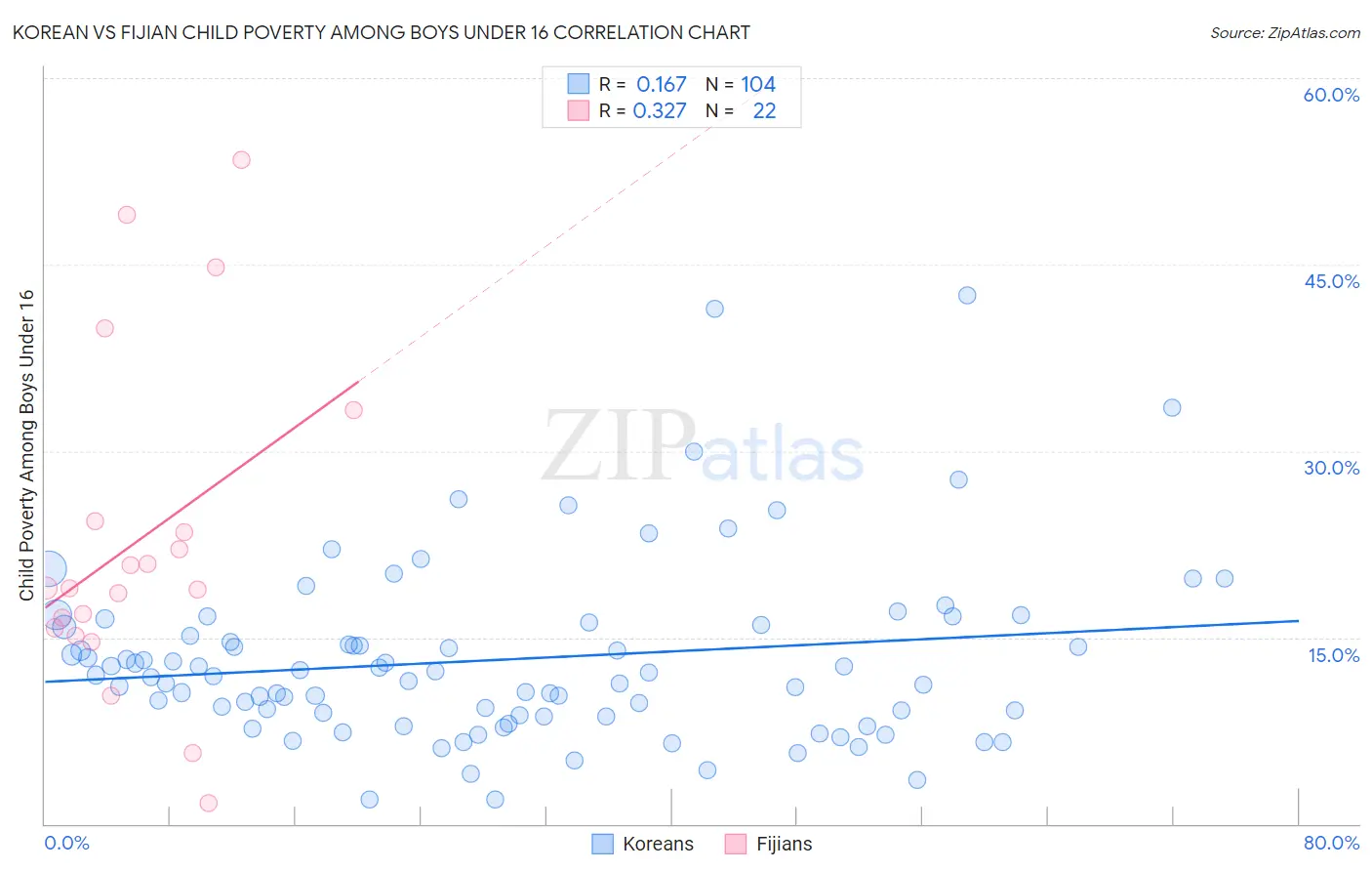 Korean vs Fijian Child Poverty Among Boys Under 16