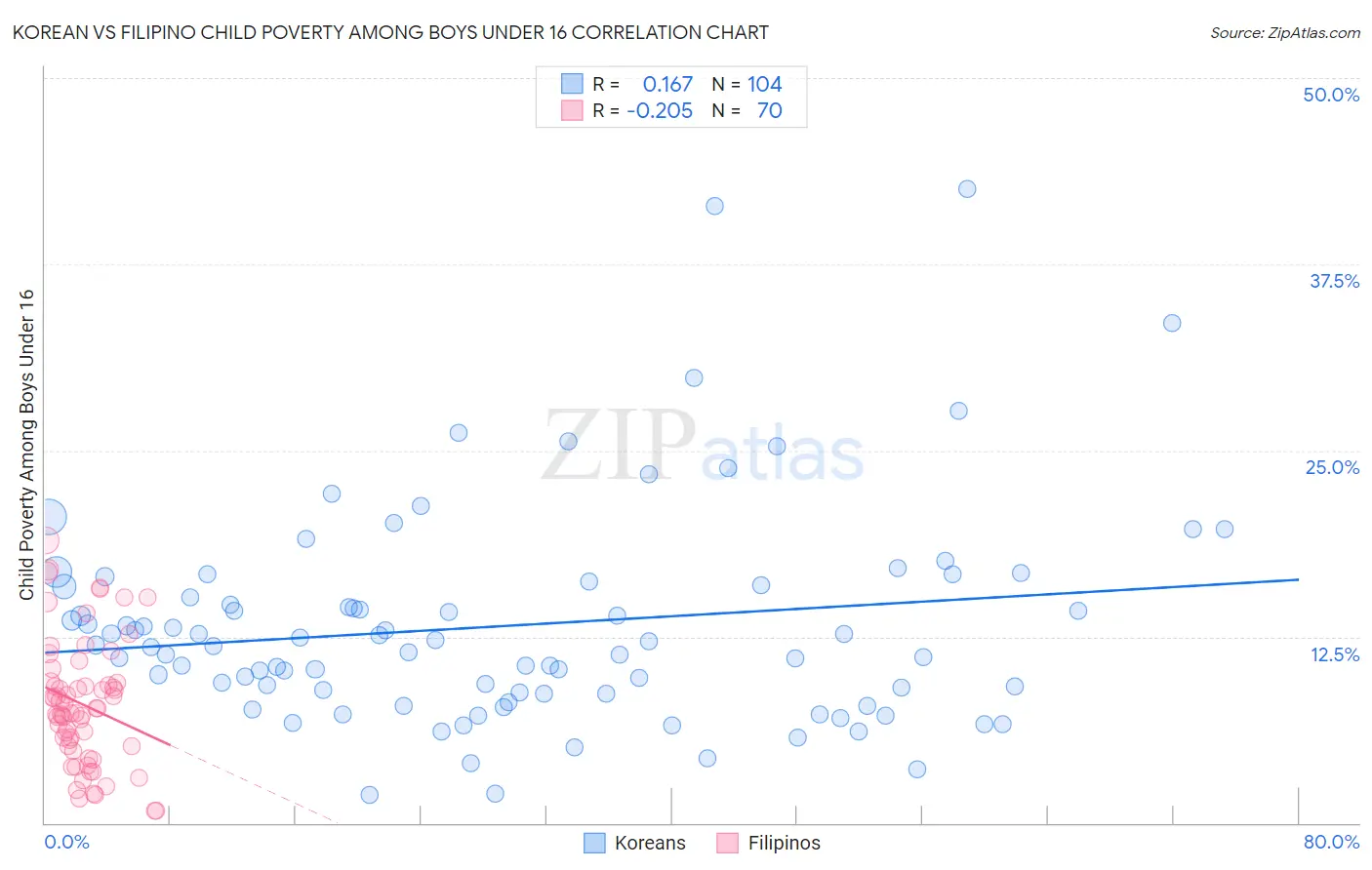 Korean vs Filipino Child Poverty Among Boys Under 16