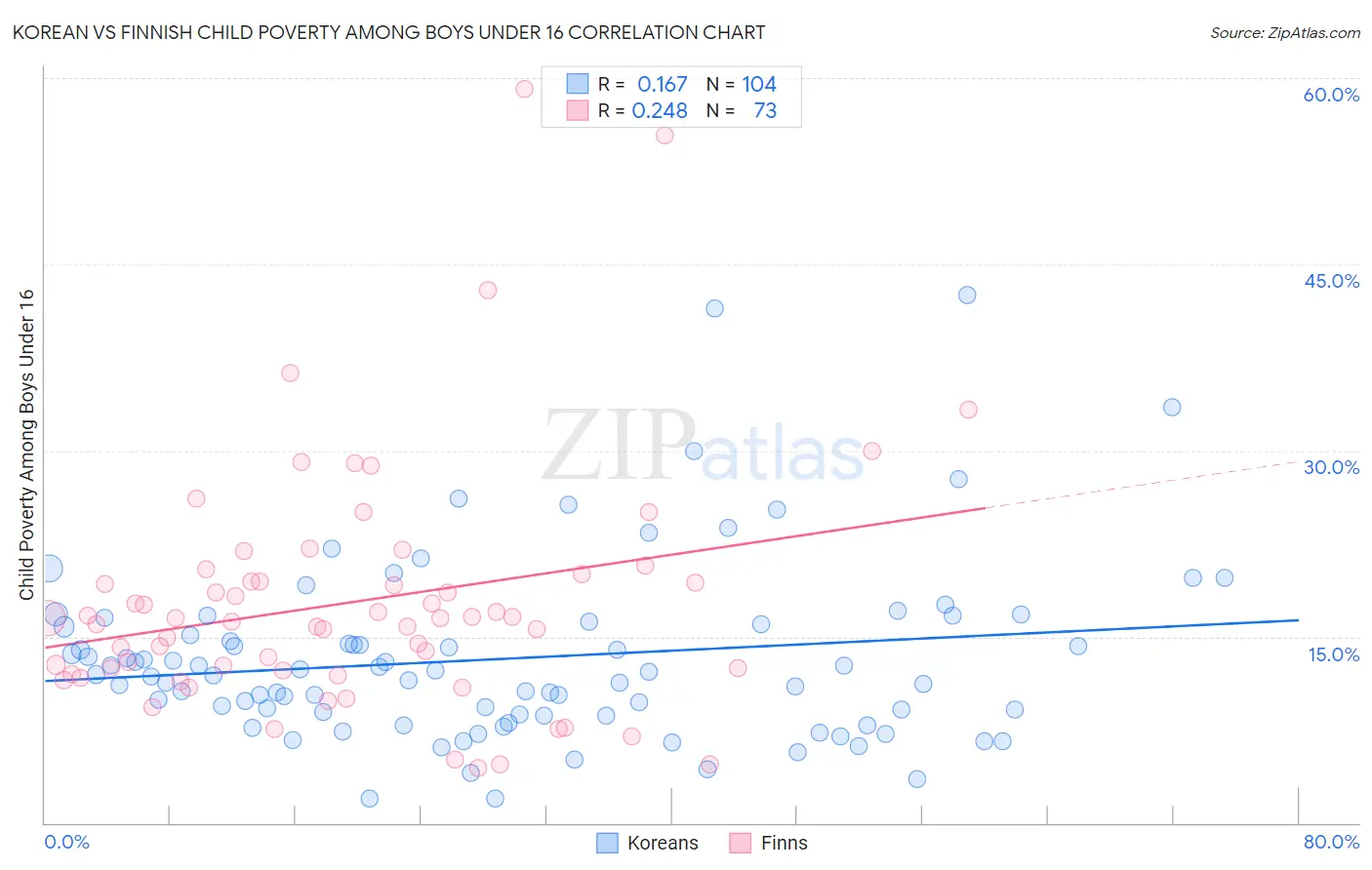 Korean vs Finnish Child Poverty Among Boys Under 16