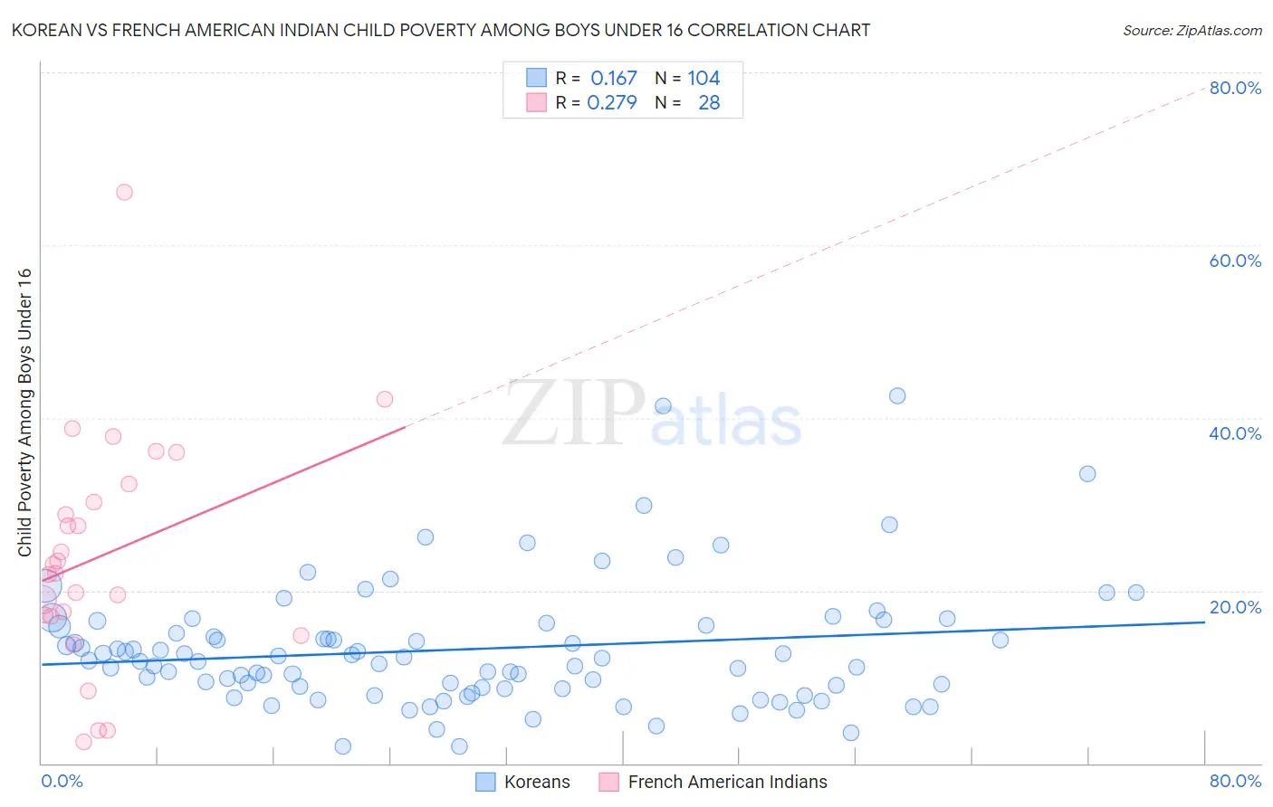 Korean vs French American Indian Child Poverty Among Boys Under 16