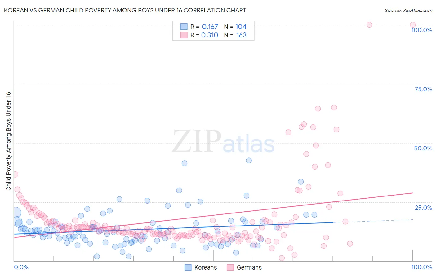 Korean vs German Child Poverty Among Boys Under 16