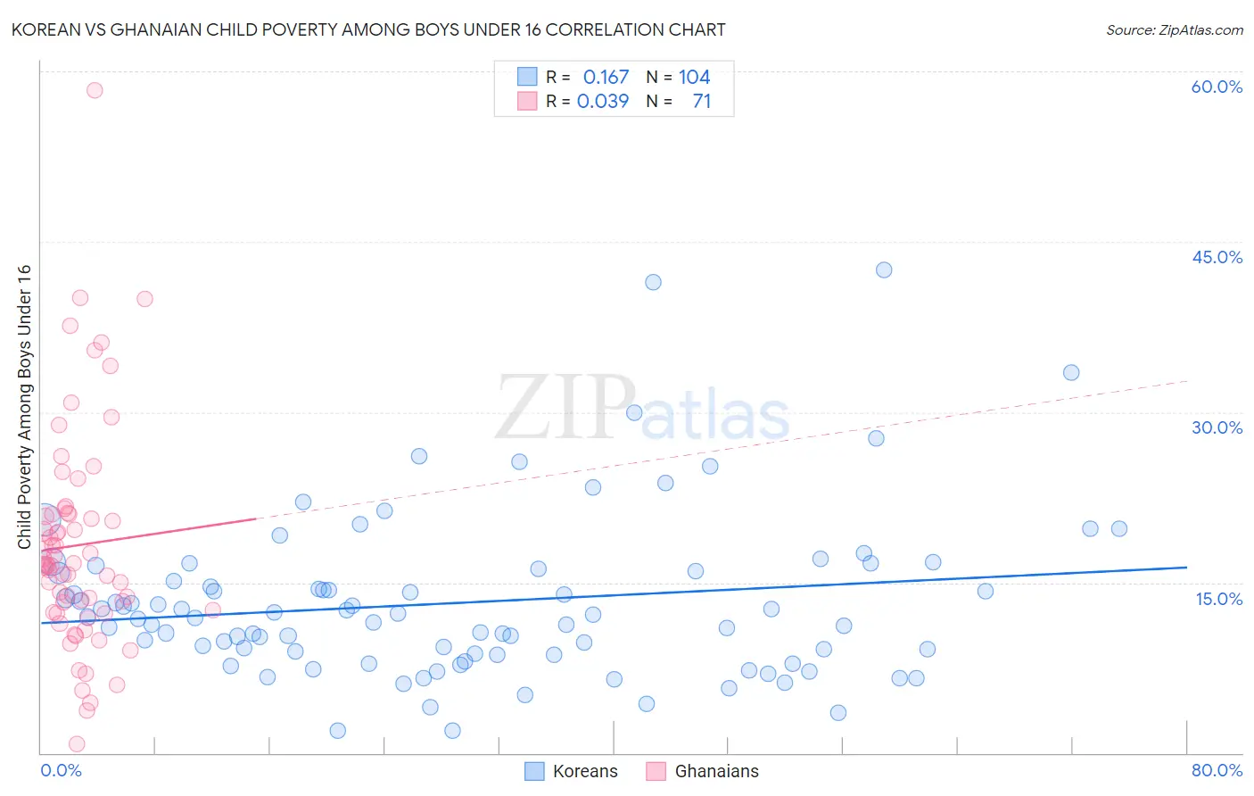 Korean vs Ghanaian Child Poverty Among Boys Under 16