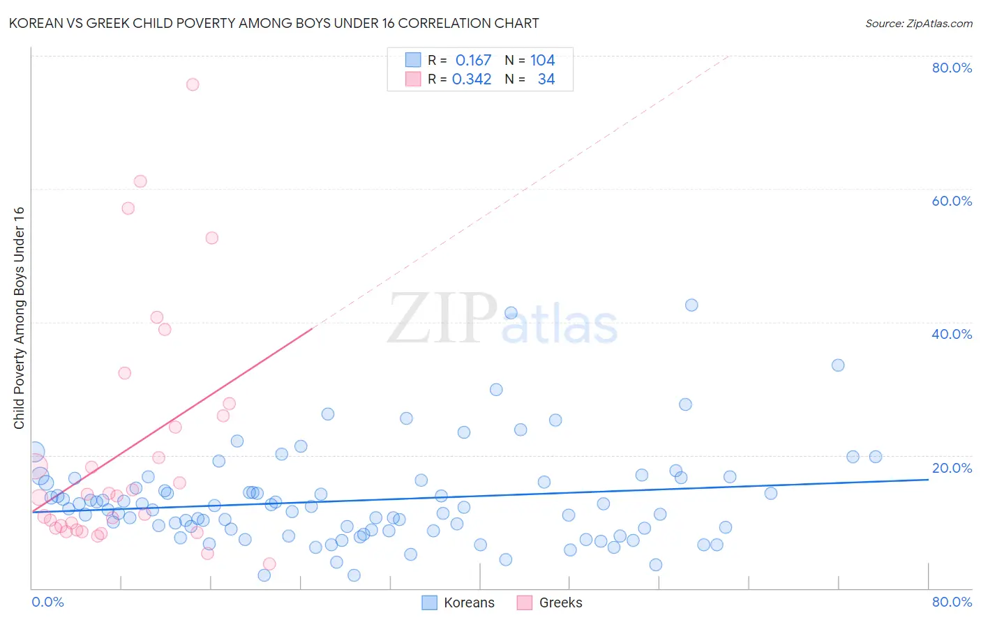 Korean vs Greek Child Poverty Among Boys Under 16