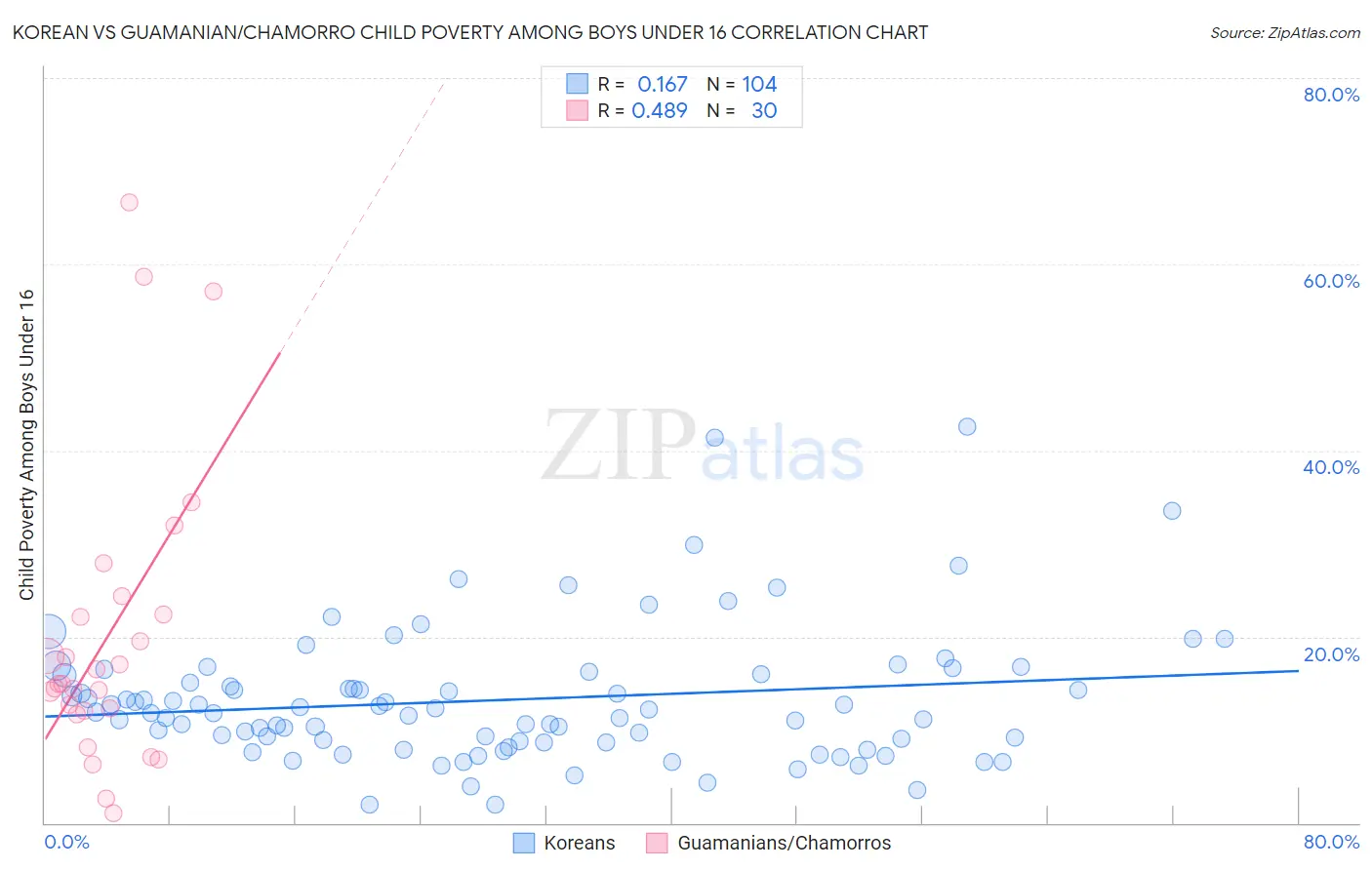 Korean vs Guamanian/Chamorro Child Poverty Among Boys Under 16