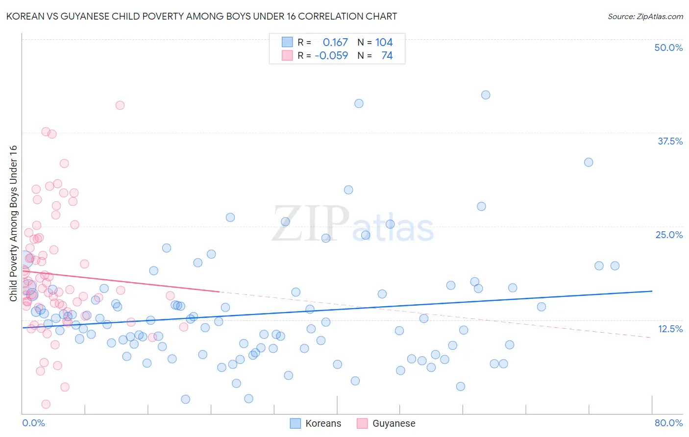 Korean vs Guyanese Child Poverty Among Boys Under 16