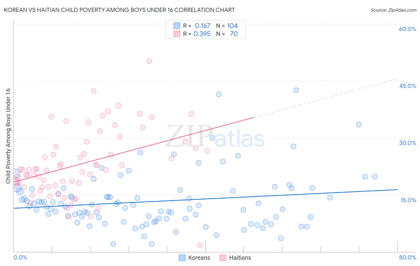 Korean vs Haitian Child Poverty Among Boys Under 16